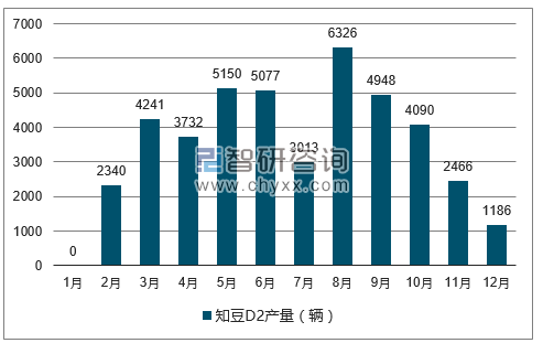 2017年1-12月知豆D2轿车产量走势图