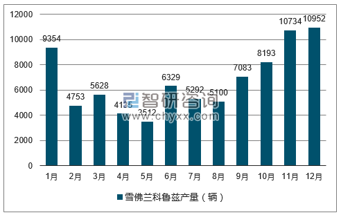 2017年1-12月雪佛兰科鲁兹轿轿车产量走势图
