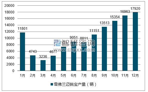 2017年1-12月雪佛兰迈锐宝轿车产量走势图