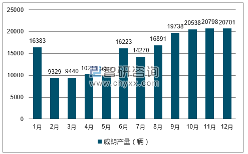 2017年1-12月威朗轿车产量走势图