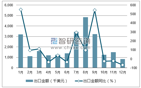 2017年1-12月中国锌钡白(立德粉)出口金额统计图