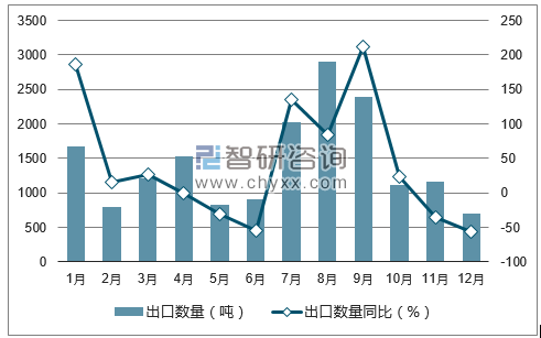 2017年1-12月中国锌钡白(立德粉)出口数量统计图