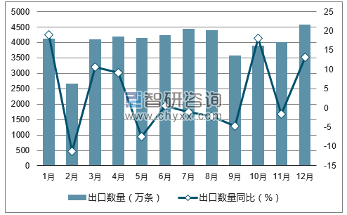 2017年1-12月中国新的充气橡胶轮胎出口数量统计图