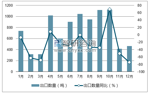 2017年1-12月中国新闻纸出口数量统计图