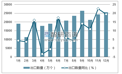 2017年1-12月中国蓄电池出口数量统计图