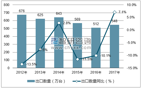 2012-2017年中国激光唱机出口数量统计图