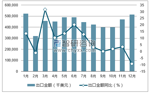 2017年1-12月中国眼镜及其零件出口金额统计图