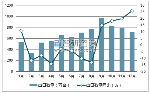 2017年1-12月中国液晶电视机出口数量统计图