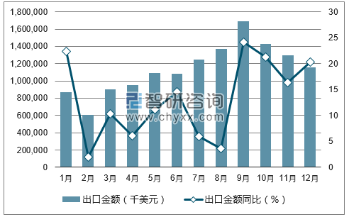 2017年1-12月中国液晶电视机出口金额统计图