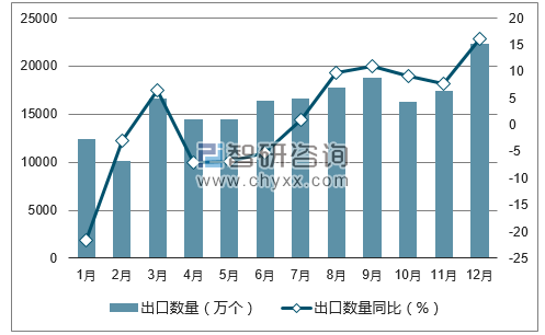 2017年1-12月中国液晶显示板出口数量统计图