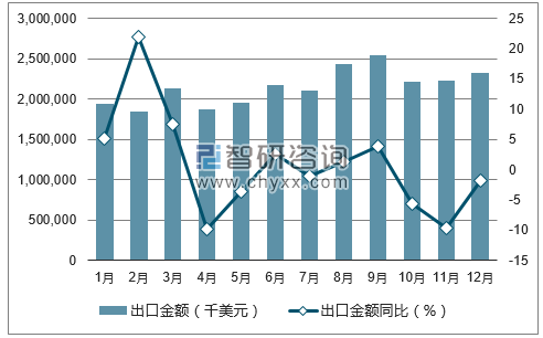 2017年1-12月中国液晶显示板出口金额统计图