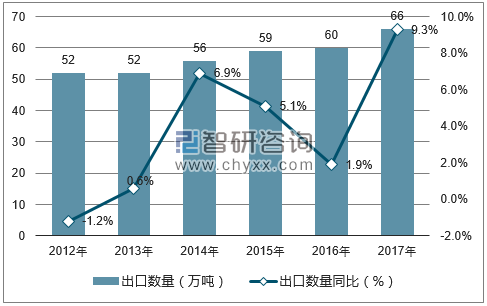 2012-2017年中国家用或装饰用木制品出口数量统计图