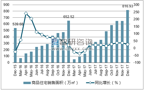 2015-2017年石家庄市商品住宅销售面积及增速