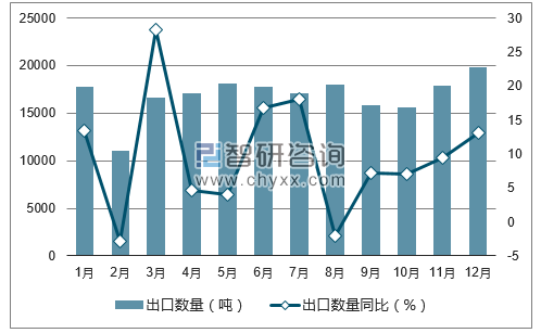 2017年1-12月中国医用敷料出口数量统计图