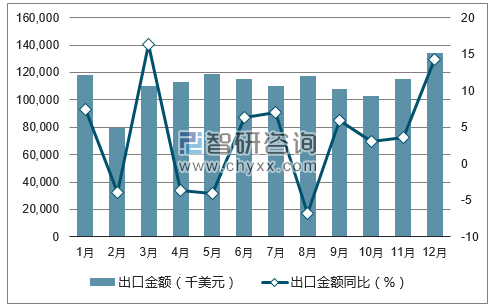 2017年1-12月中国医用敷料出口金额统计图