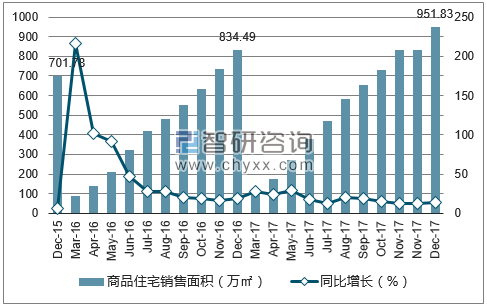 2015-2017年长春市商品住宅销售面积及增速