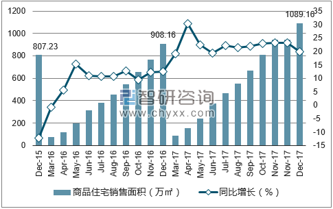 2015-2017年哈尔滨市商品住宅销售面积及增速