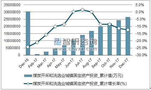 近一年中国煤炭开采和洗选业城镇固定资产投资累计及增速