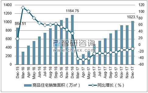 2015-2017年无锡市商品住宅销售面积及增速