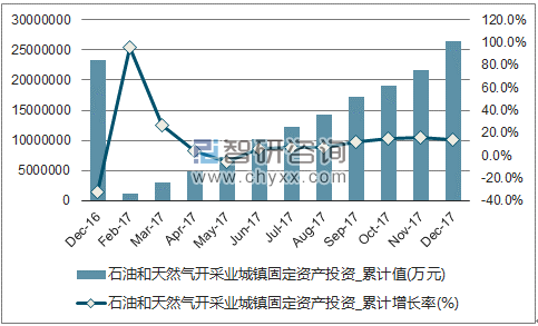 近一年中国石油和天然气开采业城镇固定资产投资累计及增速