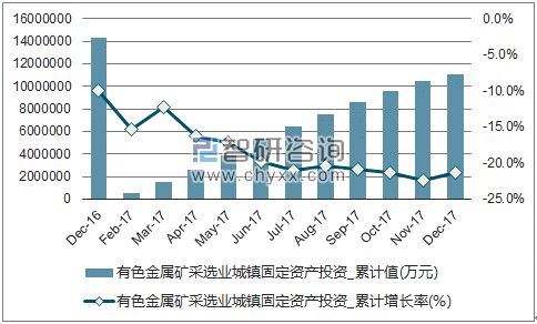 近一年中国有色金属矿采选业城镇固定资产投资累计及增速