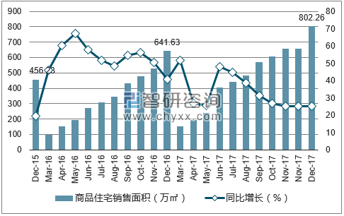 2015-2017年温州市商品住宅销售面积及增速