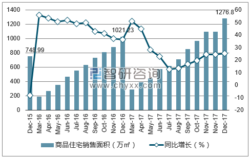 2015-2017年福州市商品住宅销售面积及增速