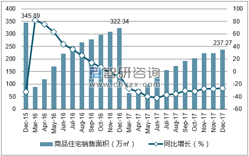2015-2017年厦门市商品住宅销售面积及增速