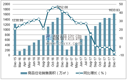 2015-2017年青岛市商品住宅销售面积及增速