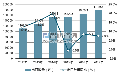 2012-2017年中国口腔及牙齿清洁剂出口数量统计图