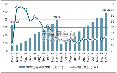 2015-2017年海口市商品住宅销售面积及增速