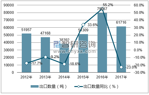 2012-2017年中国辣椒干出口数量统计图