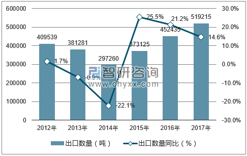 2012-2017年中国梨出口数量统计图