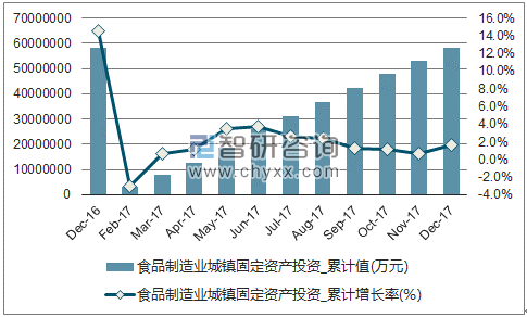 近一年中国食品制造业城镇固定资产投资累计及增速