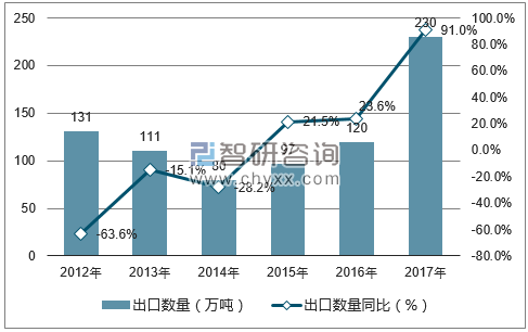 2012-2017年中国炼焦煤出口数量统计图