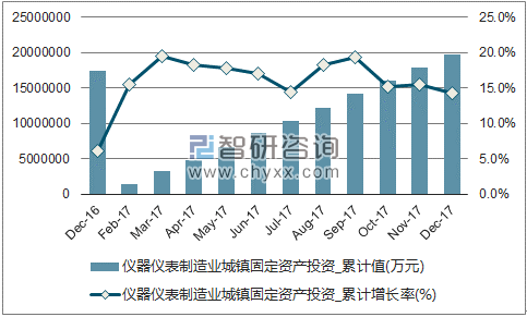近一年中国仪器仪表制造业城镇固定资产投资累计及增速