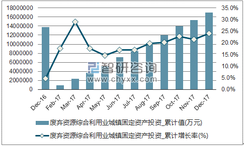 近一年中国废弃资源综合利用业城镇固定资产投资累计及增速