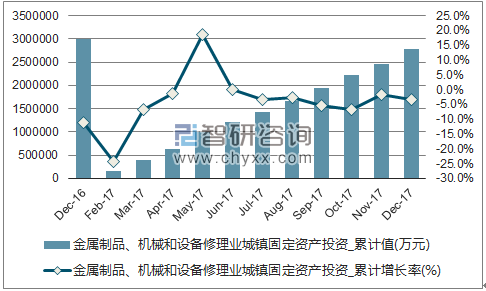 近一年中国金属制品、机械和设备修理业城镇固定资产投资累计及增速