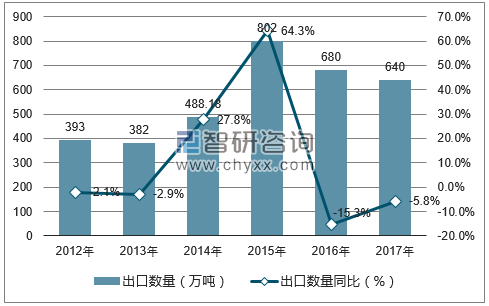 2012-2017年中国磷酸氢二铵出口数量统计图