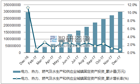 近一年中国电力、热力、燃气及水生产和供应业城镇固定资产投资累计及增速