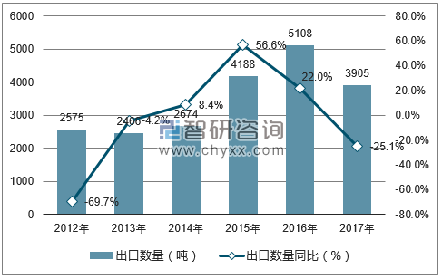2012-2017年中国硫磺出口数量统计图