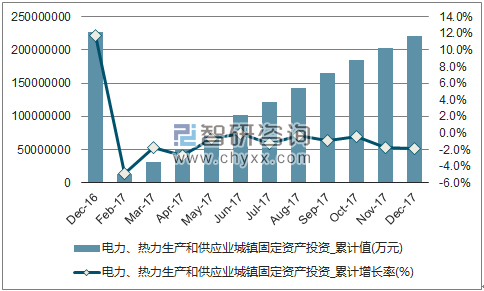 近一年中国电力、热力生产和供应业城镇固定资产投资累计及增速