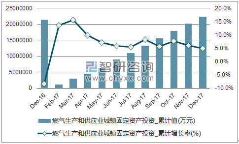 近一年中国燃气生产和供应业城镇固定资产投资累计及增速