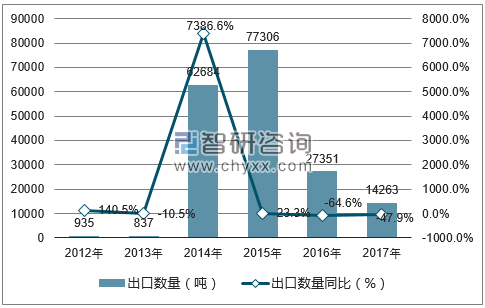 2012-2017年中国硫酸钾出口数量统计图