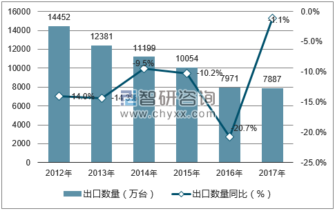 2012-2017年中国录、放像机出口数量统计图