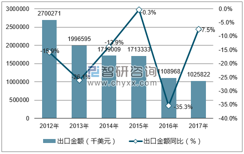 2012-2017年中国录放音、像机及唱机的零附件出口金额统计图