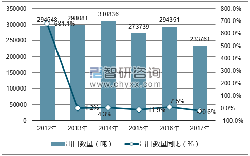 2012-2017年中国氯化钾出口数量统计图