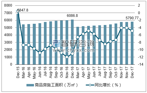 2015-2017年贵阳市商品房施工面积及增速