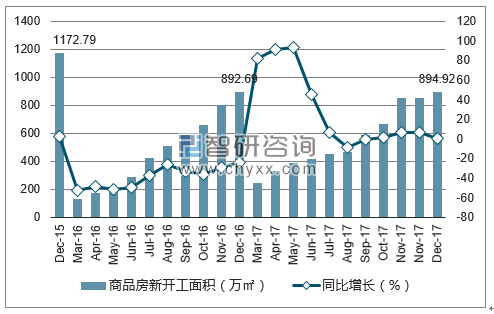 2015-2017年贵阳市商品房新开工面积及增速