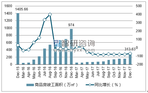 2015-2017年贵阳市商品房竣工面积及增速